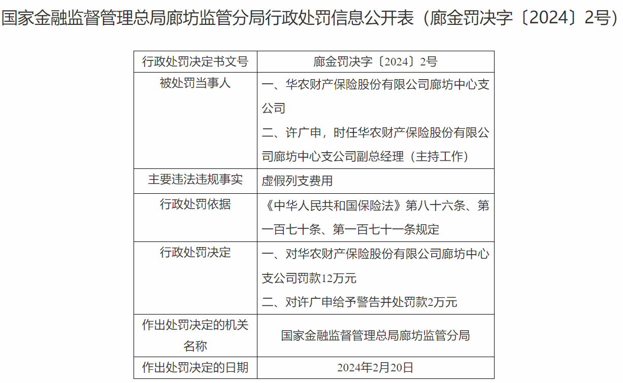 华农财产保险股份有限公司廊坊中心支公司因虚假列支费用被罚12万元