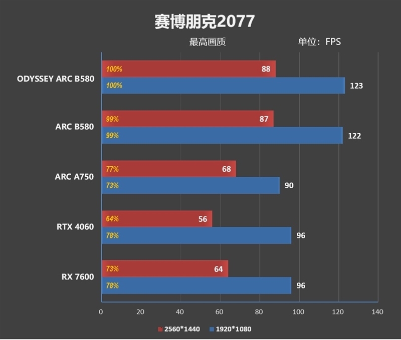 性价比神卡！傲世ODYSSEY征程B580显卡评测：满载烤机不最初60度