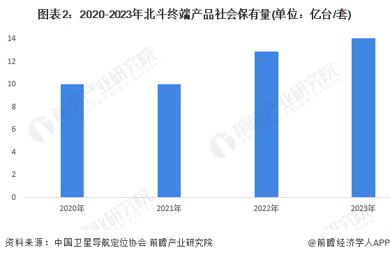 图表2:2020-2023年北斗终端产品社会保有量(单位:亿台/套)