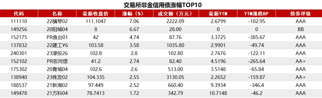 央行宣布近期將在一級市場(chǎng)借入國債，1Y成交在2.%的位置。30年國債上行近5BP