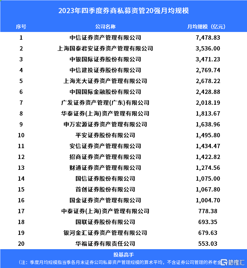 格隆匯基金日報丘棟榮崔宸龍新動作中天3估值被公募砍至0元