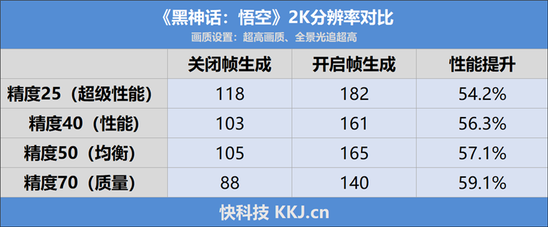 影驰RTX 4070 Ti SUPER特别纪念版评测：4K可畅玩《黑神话：悟空》 帧生成提升57%