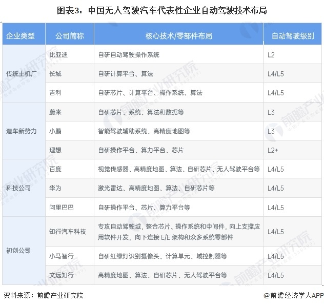图表3:中国无人驾驶汽车代表性企业自动驾驶技术布局