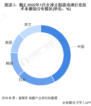 图表1:截止2022年1月全球太阳能电池行业技术来源国分布情况(单位:%)