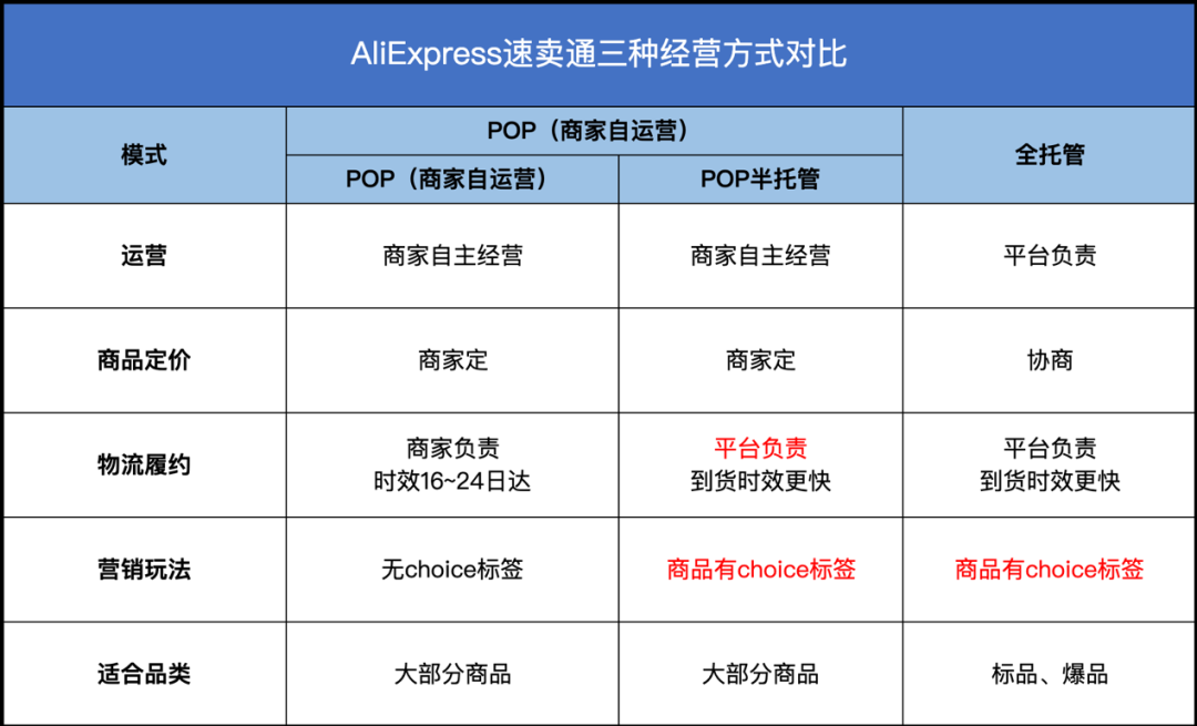“半托管”大火，有人3个月破万单，有人冲进类目前五