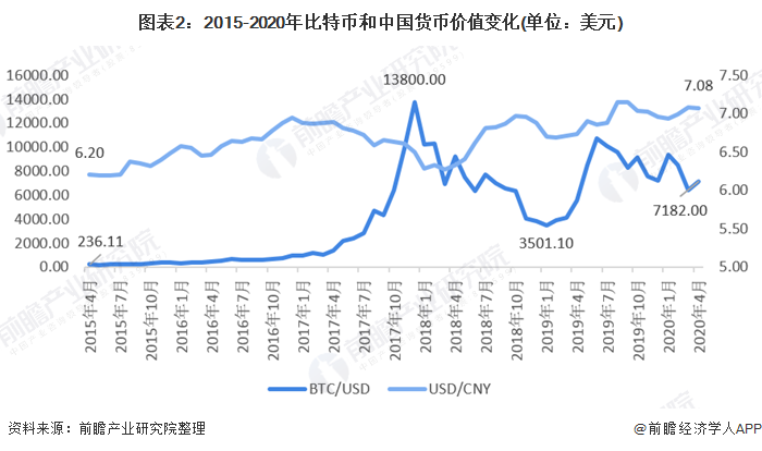 图表2：2015-2020年比特币和中国货币价值变化(单元：好意思元)