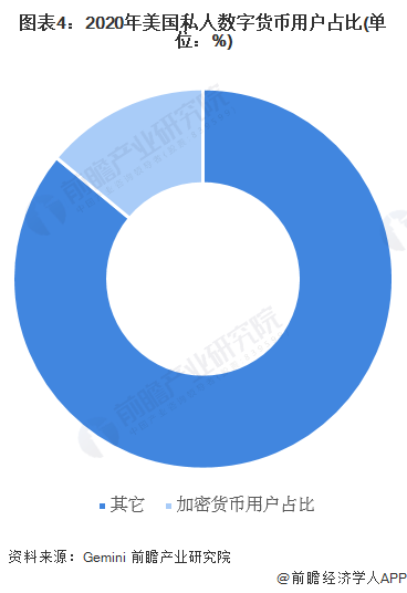 图表4:2020年美国私人数字货币用户占比(单位:%)