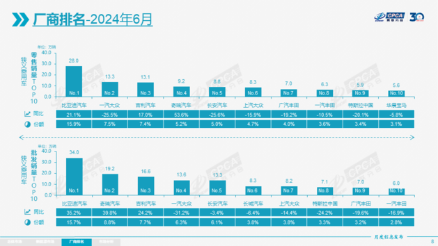 乘联会：6月乘用车零售176.7万辆 燃油车同比下降27%