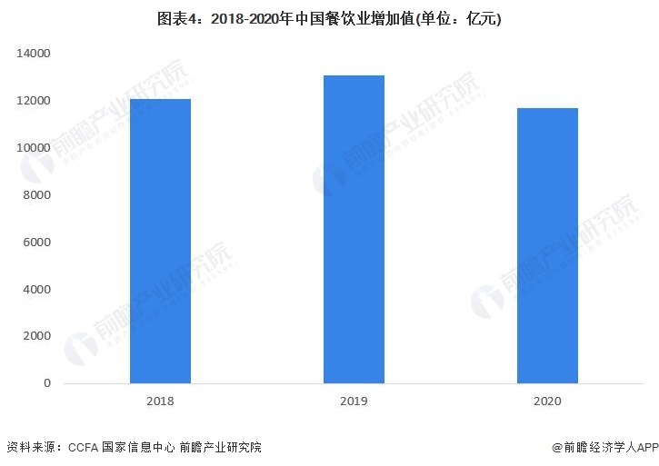 图表4:2018-2020年中国餐饮业增加值(单位:亿元)
