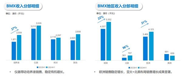 2024年BMX中期销售数据（起首：公司路演贵府）