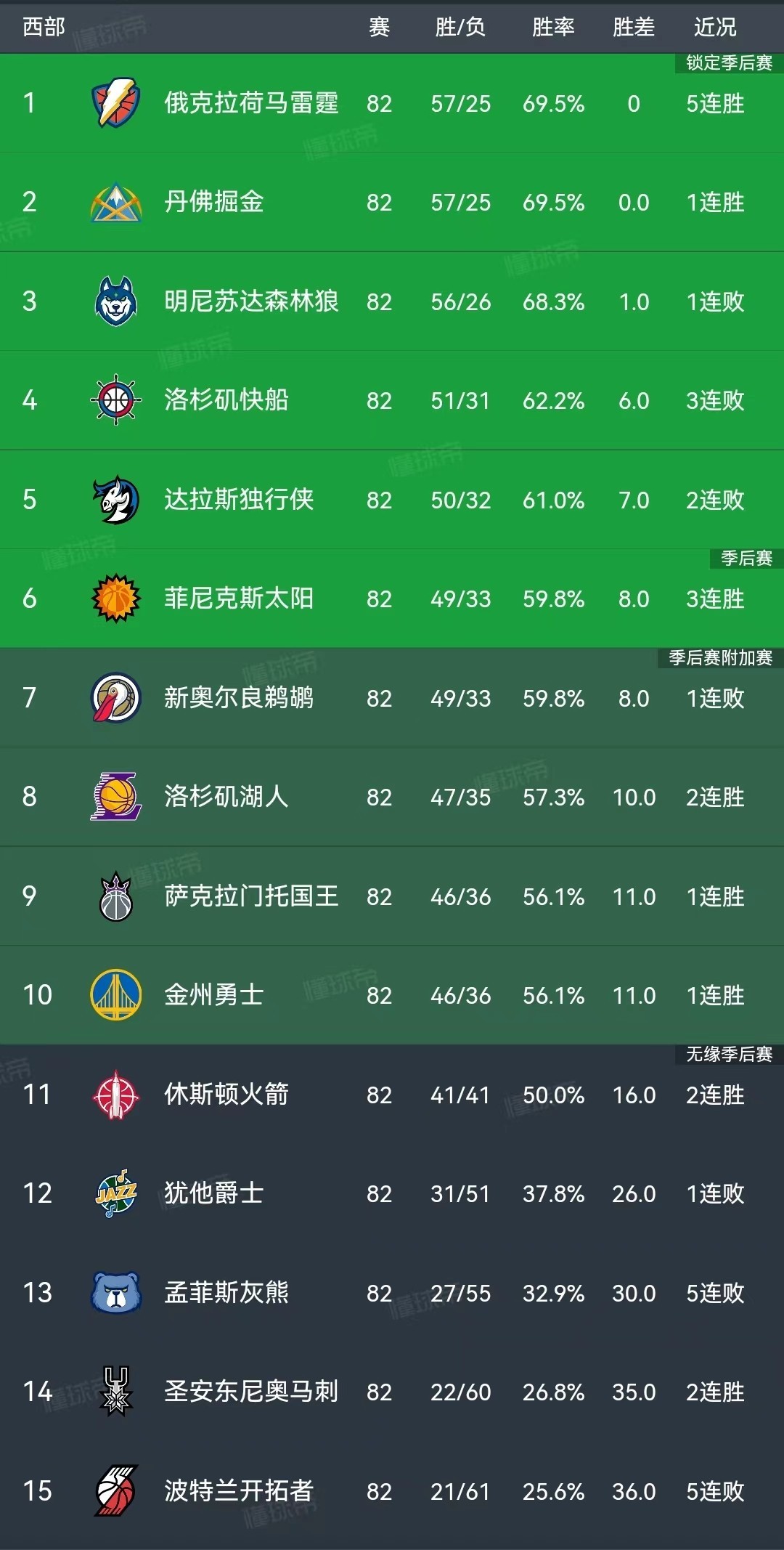 NBA常规赛排名：绿军雷霆获东西部榜首，湖勇分列西部第8、10_凤凰网