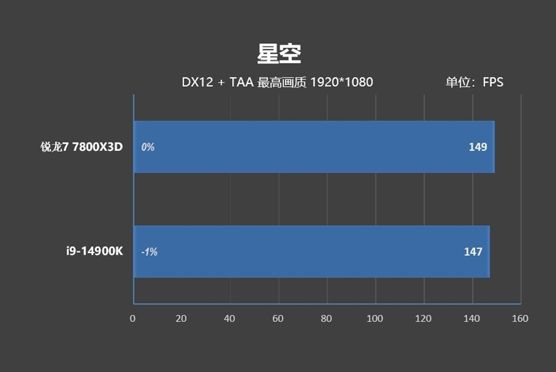 8000MHz高频内存也赢不了AMD！锐龙7 7800X3D VS. i9-14900K网游与单机游戏性能对比