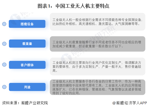 图表1：中国工业无人机主要特点