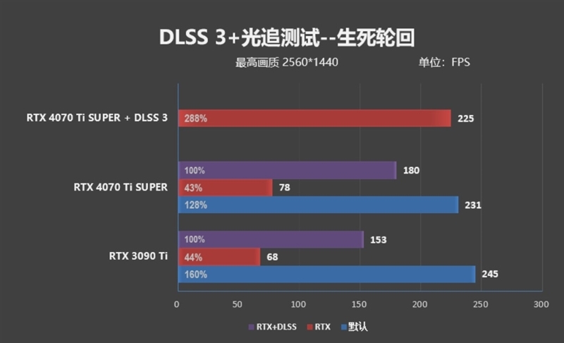 齐标的校服RTX 3090 Ti！NVIDIA RTX 4070 Ti SUPER尾领评测