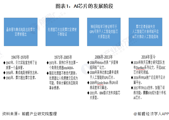 图表1：AI芯片的发展阶段