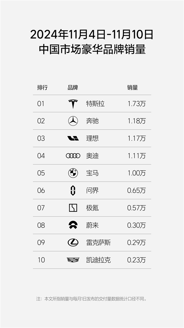 新势力周销量榜更新：问界跌至第三名、只占理思一半