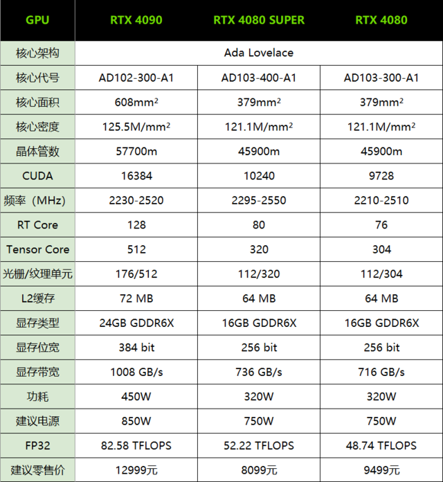 华硕TUF RTX 4080 SUPER O16G GAMING首测 高端首选 比4080更强但价格更低
