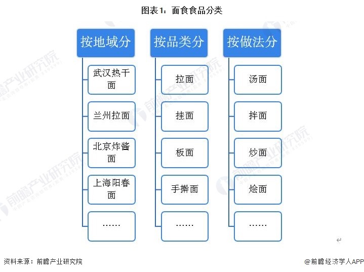 图表1：面食食品分类