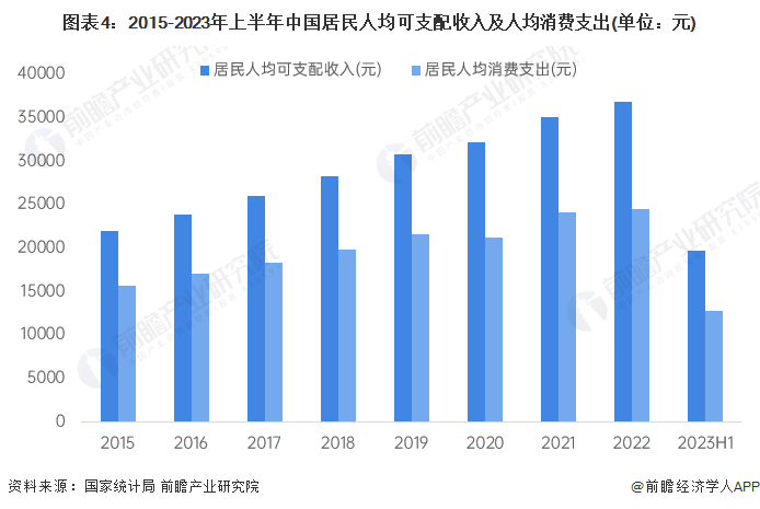 图表4：2015-2023年上半年中国住户东谈主均可期骗收入及东谈主均蹧跶开销(单元：元)