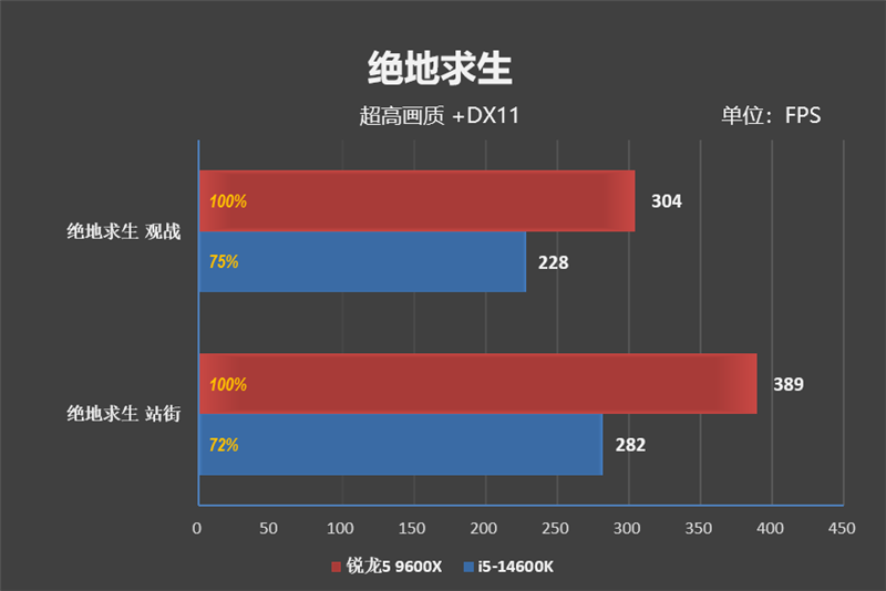 AMD领先幅度之大有点没想到！锐龙5 9600X VS. i5-14600K网游对比