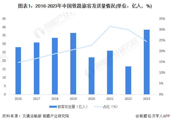 图表1：2016-2023年中国铁路旅客发送量情况(单位：亿人，%)