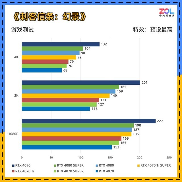 RTX 40 SUPER显卡 8款游戏对比测试