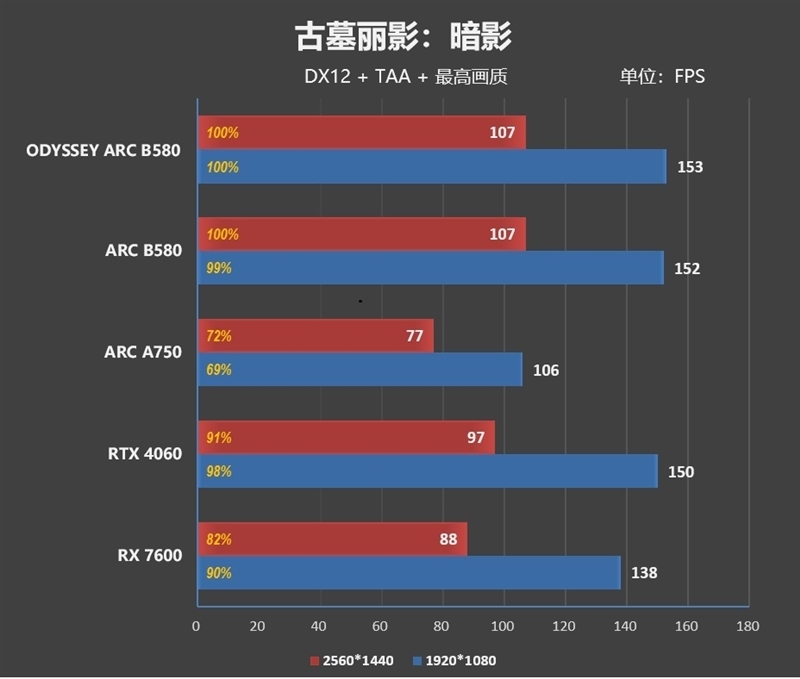 性价比神卡！傲世ODYSSEY征程B580显卡评测：满载烤机不最初60度