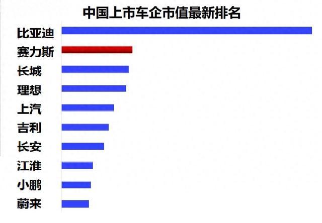 把灵魂交给华为的赛力斯，成为中国第二大上市车企！