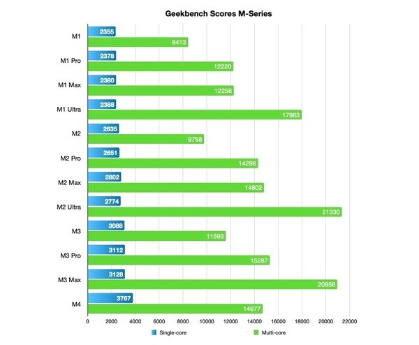 M系列芯片Geekbench跑分