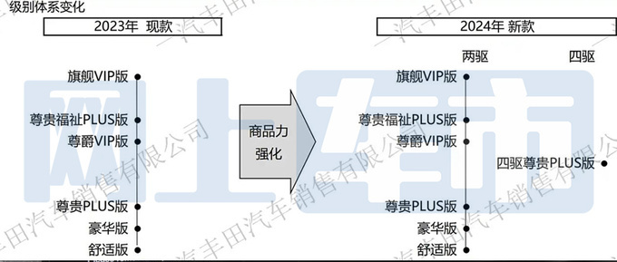 丰田新格瑞维亚配置曝光增四驱版 低配升级大屏-图4