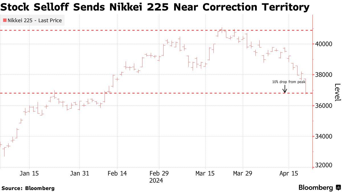 三重利空”重创，日经指数单日跌超3%迈向技术调整_凤凰网