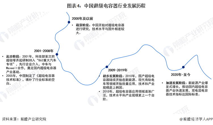 图表4：中国超等电容器行业发展历程