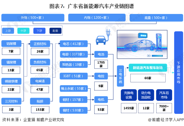 图表7：广东省新能源汽车财产链图谱