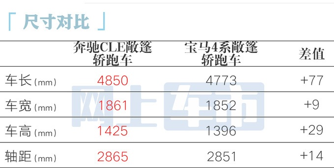 比普通版贵6.2万！奔驰CLE敞篷轿跑售51.98-59.63万