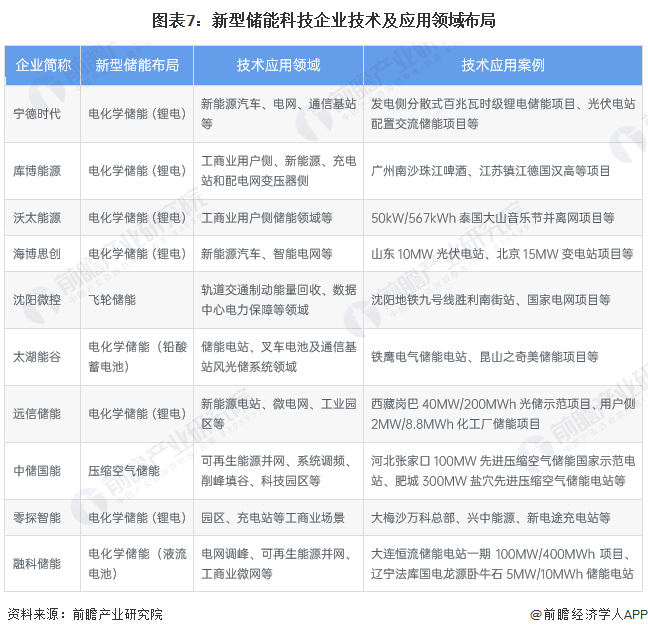 图表7：新式储能科技企业技巧及利用领域布局