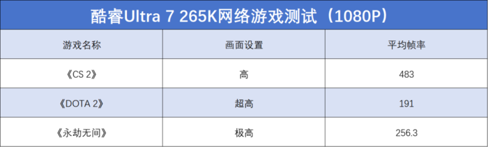 英特尔酷睿Ultra 7 265K评测:游戏能效提升明显,但代价呢...