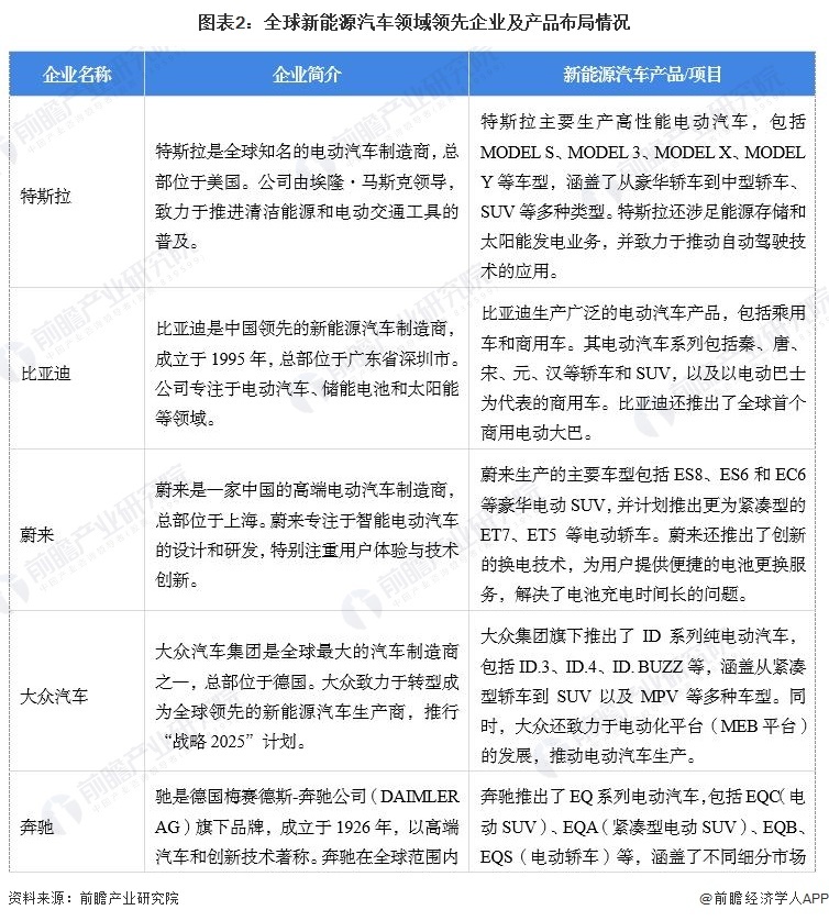 图表2：全球新能源汽车领域领先企业及产品布局情况