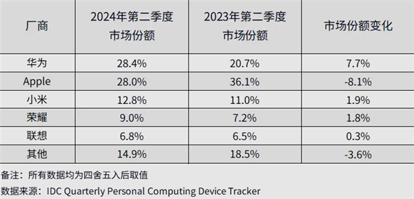 华为平板十年闇练 一语气三个季度蝉联中国第一 双十一大促已运行