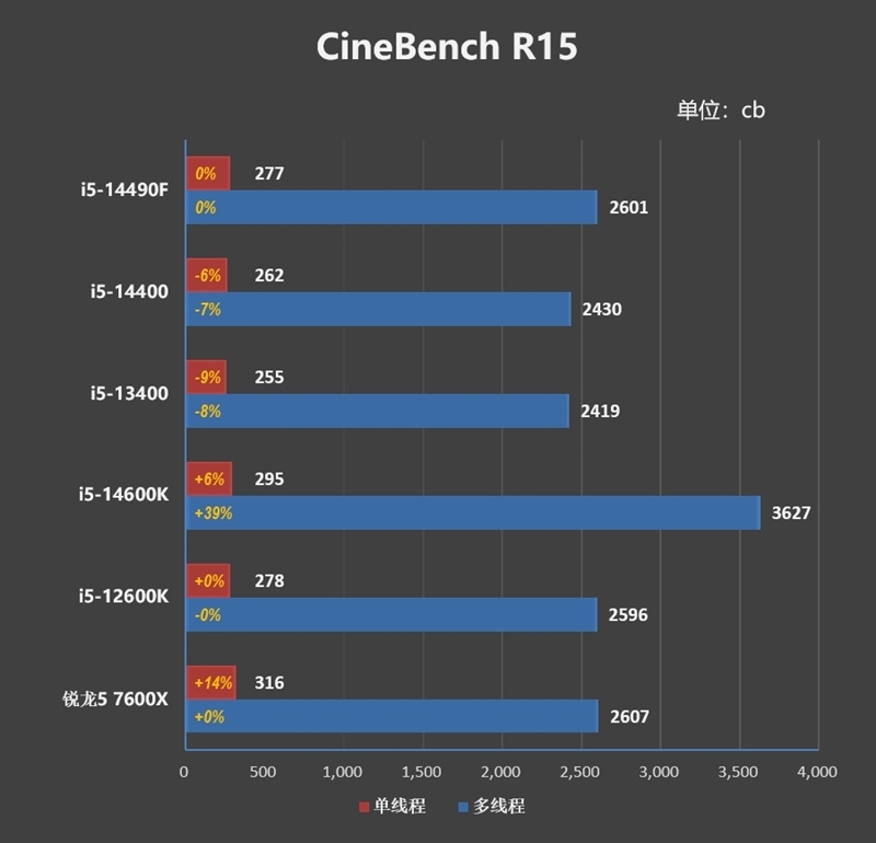 i7血脉的中国内地特供神U!酷睿i5-14490F评测:能降压的非K处理器