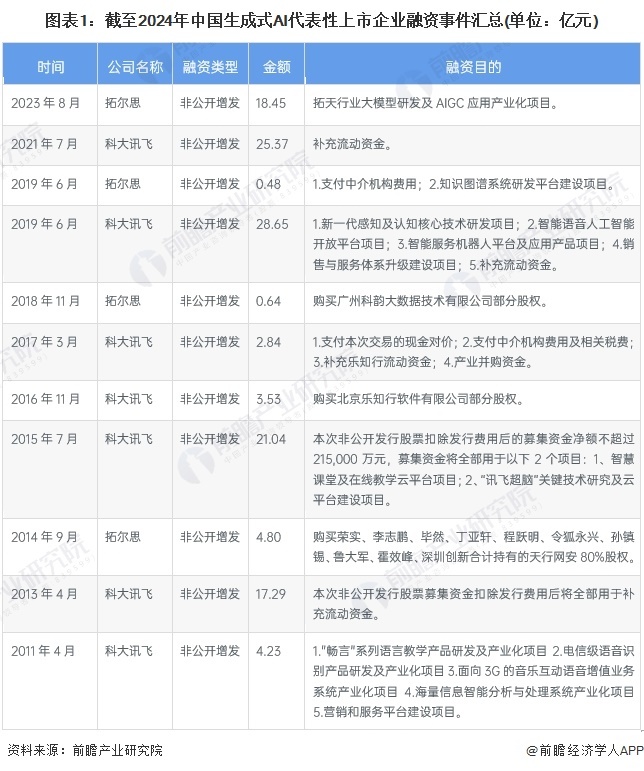 图表1:截至2024年中国生成式AI代表性上市企业融资事件汇总(单位:亿元)
