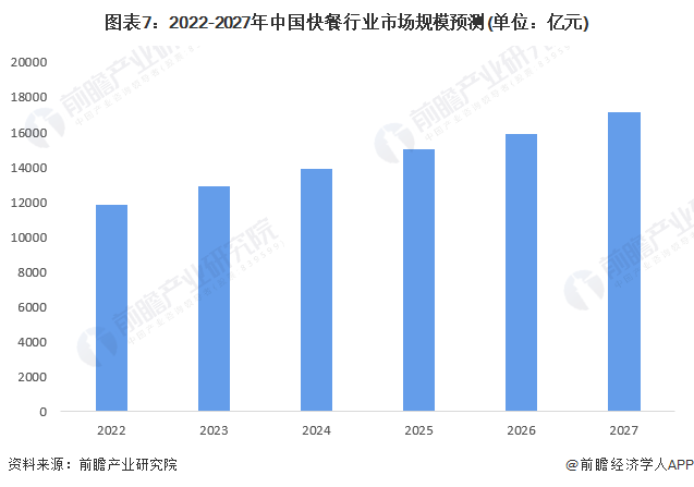 图表7：2022-2027年中国快餐行业市集限制预测(单元：亿元)