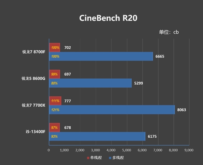 6K价位整机不二之选!AMD锐龙7 8700F评测:游戏、AI全方位战胜i5-14400F