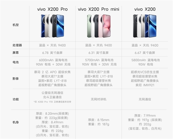 4299元起！vivo X200/Pro/Pro mini全标的对比：一文看懂三款机型相反