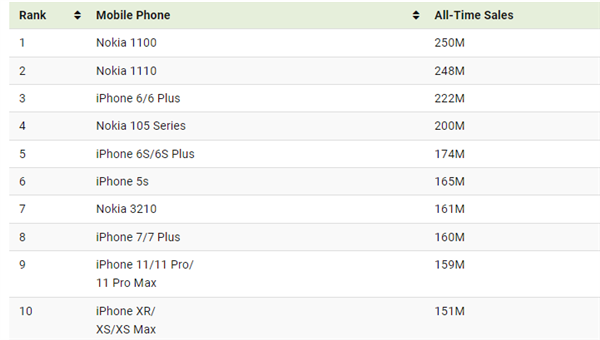 史上销质最下东讲想主机统计：诺基亚、苹因包揽前10
