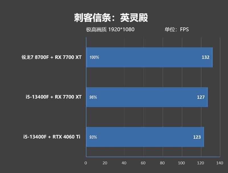 6K价位整机不二之选!AMD锐龙7 8700F评测:游戏、AI全方位战胜i5-14400F