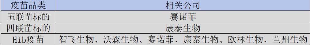 百白破多联苗及Hib疫苗竞争格局