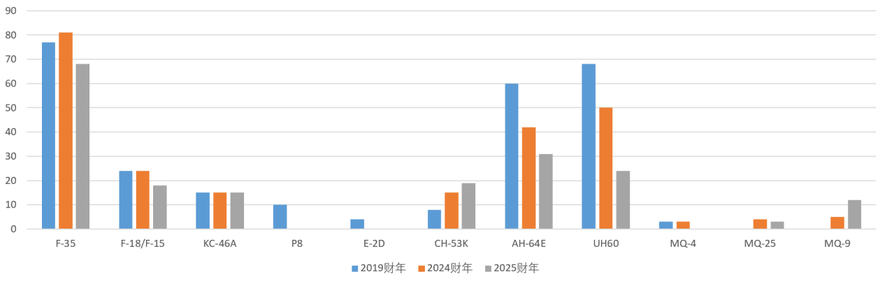 图2.2 2019、2024、2025财年美国主要军用飞机的采购量对比，单位：架 数据来源：美军各财年军费预算