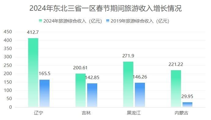 制表：人民网辽宁频道