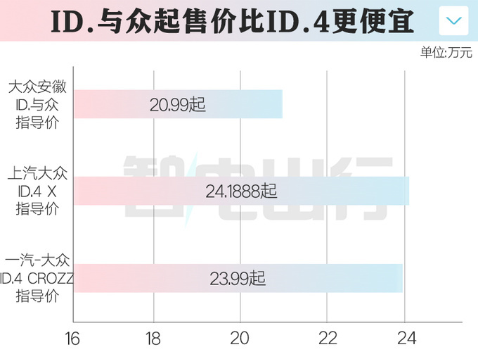 大众ID.与众20.99万起售！首搭升级版车机+标配IQ智驾