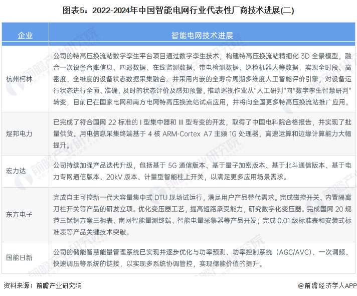 图表5：2022-2024年中国智能电网行业代表性厂商技艺进展(二)